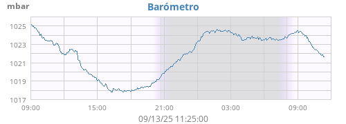 daybarometer