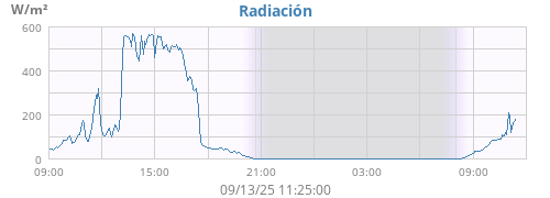 dayradiation