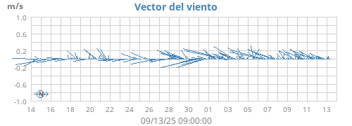 monthwindvec