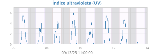 weekUV