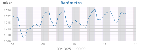 weekbarometer