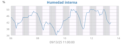 weekhumin