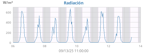 weekradiation
