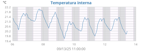 weektempin