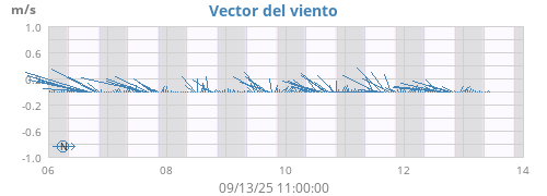 weekwindvec