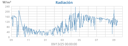 yearradiation