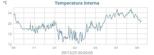 yeartempin