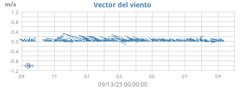 yearwindvec