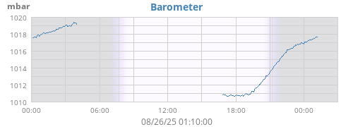 daybarometer