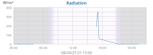 dayradiation