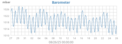 monthbarometer