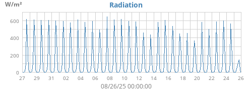 monthradiation