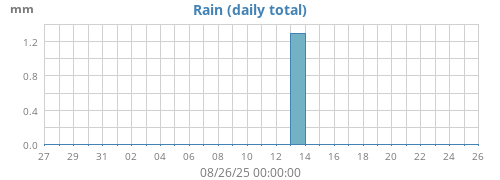 monthrain