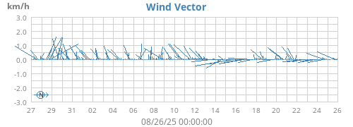 monthwindvec