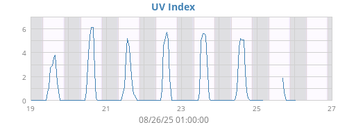 weekUV