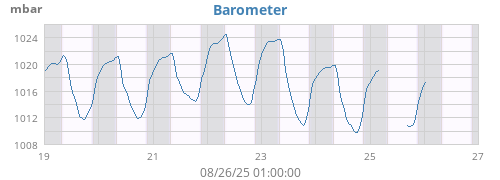 weekbarometer