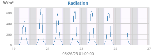 weekradiation