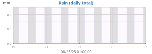 weekrain