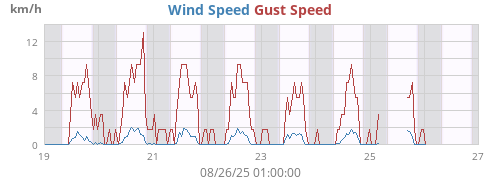 weekwind