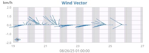 weekwindvec