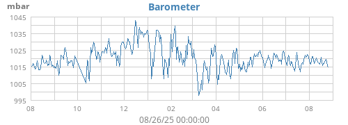 yearbarometer