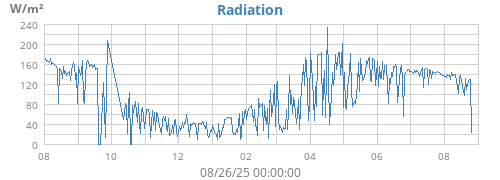 yearradiation
