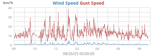 yearwind