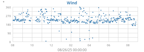 yearwinddir