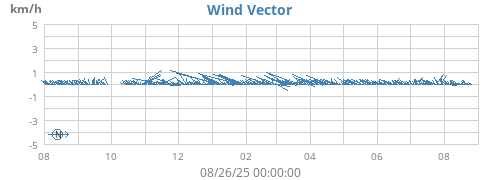 yearwindvec